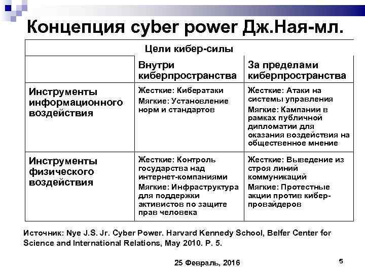 Концепция cyber power Дж. Ная-мл. Цели кибер-силы Внутри За пределами киберпространства Инструменты информационного воздействия