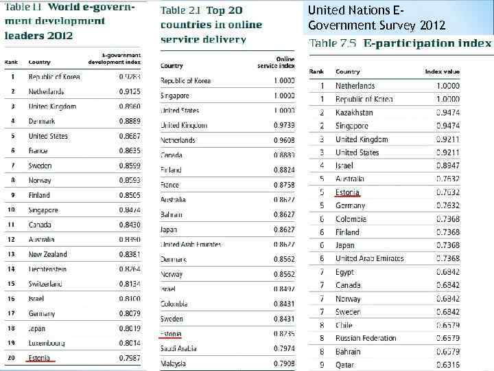 United Nations EGovernment Survey 2012 