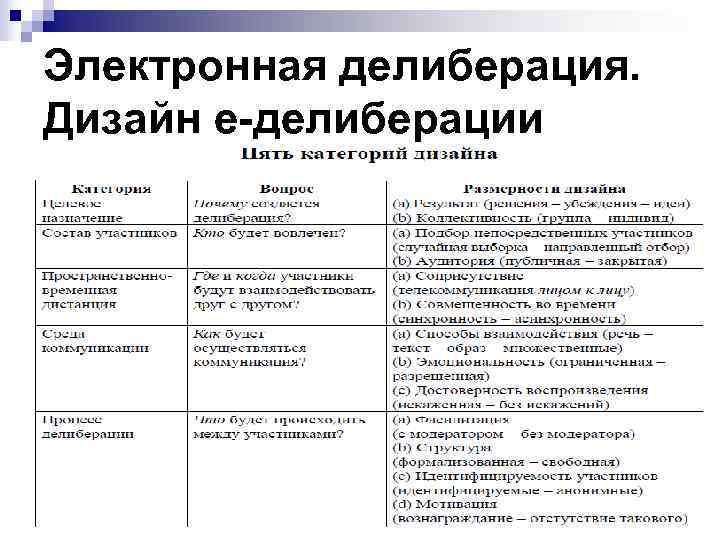 Электронная делиберация. Дизайн е-делиберации 
