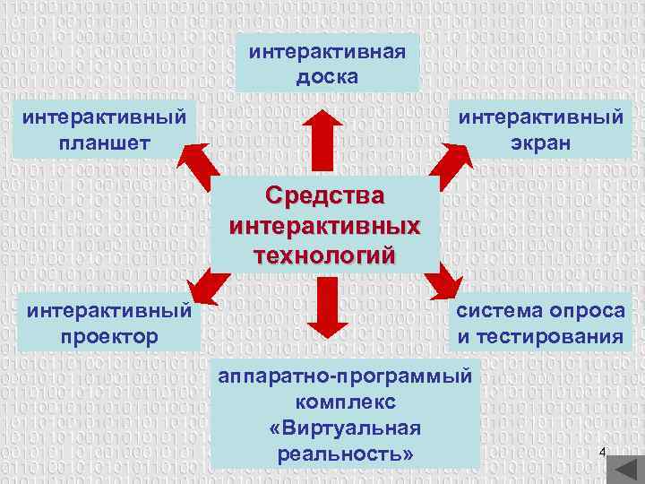 интерактивная доска интерактивный планшет интерактивный экран Средства интерактивных технологий интерактивный проектор система опроса и