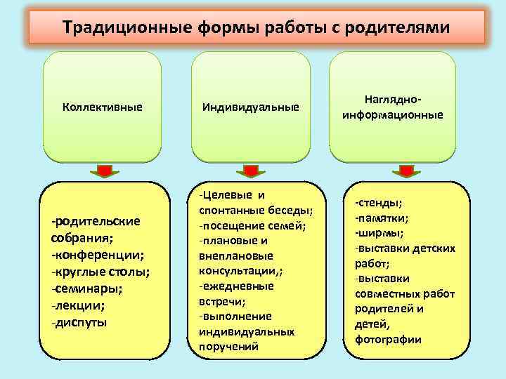 Коллективная форма взаимодействия с родителями. Традиционные формы работы с родителями. Коллективная форма работы. Коллективные формы работы с семьей. Традиционные формы коллективные.