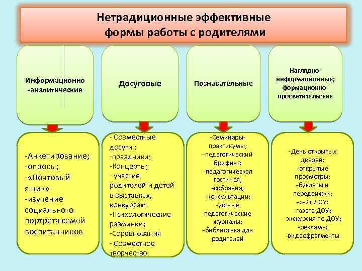 Направления и формы взаимодействия с родителями. Формы взаимодействия с родителями в ДОУ таблица. Формы работы с родителями. Формы работы с родителями в ДОУ. Нетрадиционные формы работы с родителями.