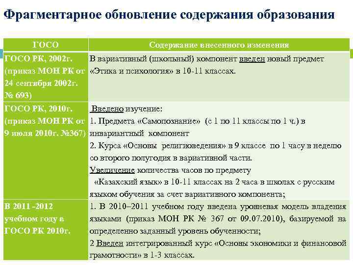 Фрагментарное обновление содержания образования ГОСО Содержание внесенного изменения ГОСО РК, 2002 г. В вариативный