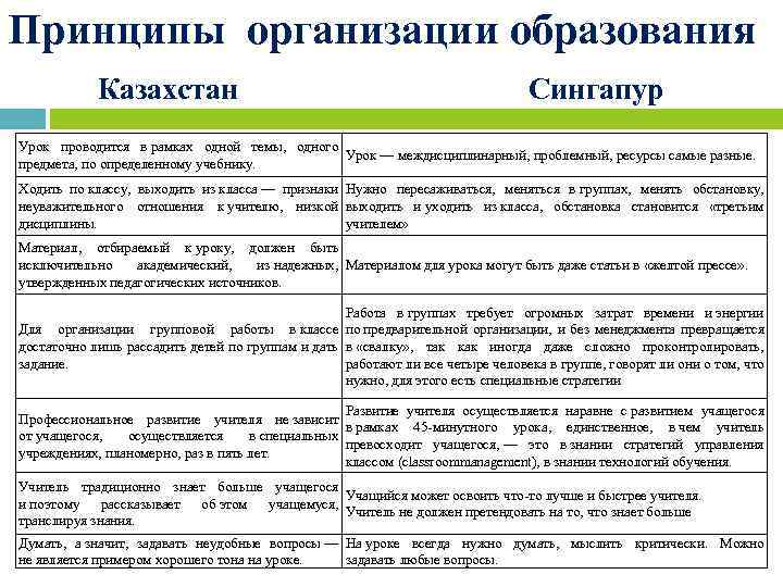 Вопросы обновления содержания образования. Содержание обучения примеры. Обновление содержания образования. Модель содержания образования таблица. Образование в Сингапуре таблицы.