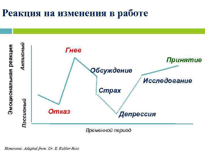 Активный Гнев Принятие Обсуждение Исследование Страх Пассивный Эмоциональная реакция Реакция на изменения в работе