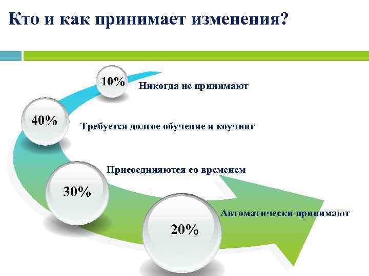 Кто и как принимает изменения? 10% Никогда не принимают 40% Требуется долгое обучение и