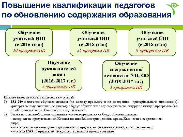 Повышение квалификации педагогов по обновлению содержания образования Обучение учителей НШ (с 2016 года) Обучение