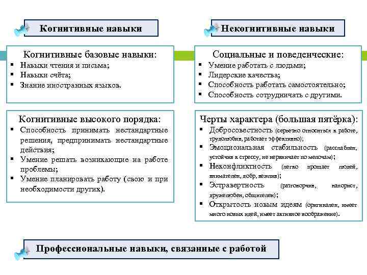 Когнитивные навыки 4 Некогнитивные навыки Когнитивные базовые навыки: Социальные и поведенческие: § Навыки чтения