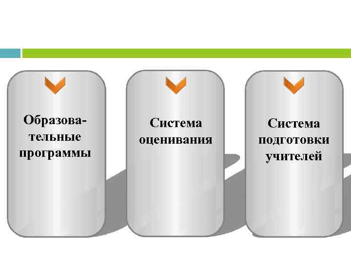 Образовательные программы Система оценивания Система подготовки учителей 