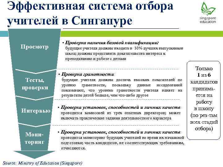 Эффективная система отбора учителей в Сингапуре Просмотр Тесты, проверки Интервью Мониторинг • Проверка наличия