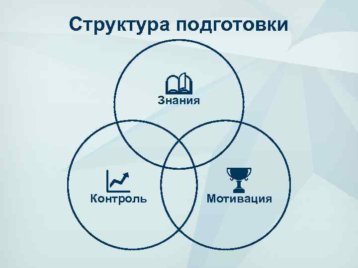 Структура подготовки Знания Контроль Мотивация 