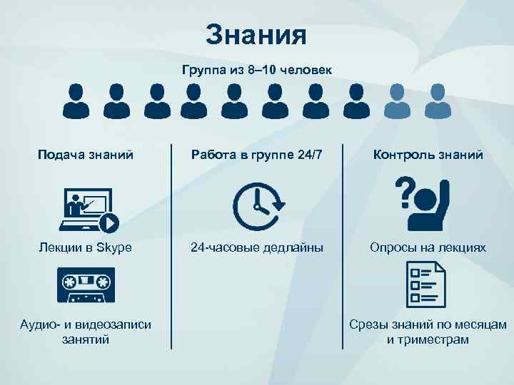 Знания Группа из 8– 10 человек Подача знаний Работа в группе 24/7 Контроль знаний