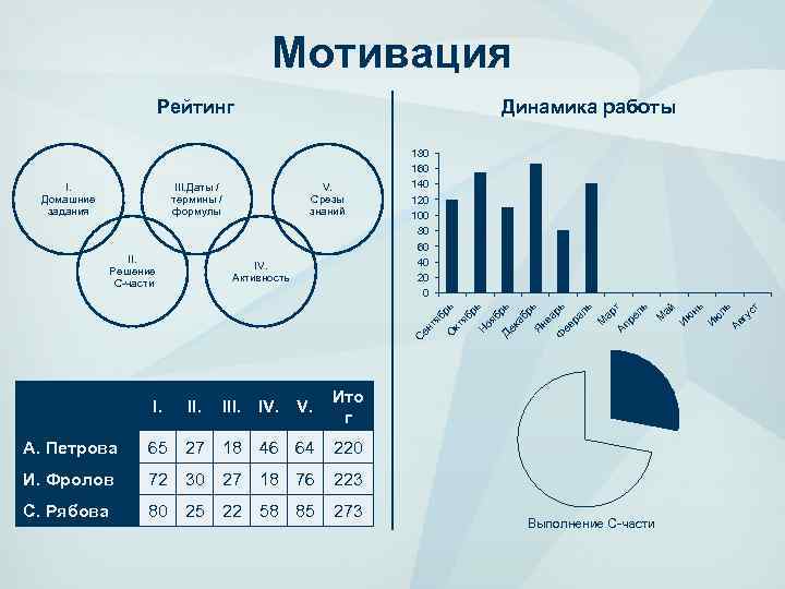 Мотивация Рейтинг I. III. IV. V. 65 27 18 46 64 72 30 27