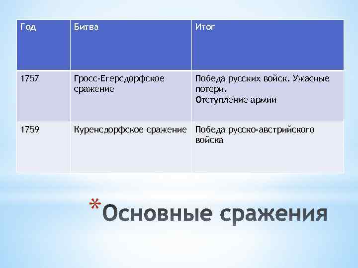 Год Битва Итог 1757 Гросс-Егерсдорфское сражение Победа русских войск. Ужасные потери. Отступление армии 1759