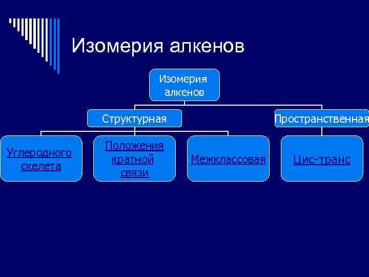 Изомерия алкенов Структурная Углеродного скелета Положения кратной связи Пространственная Межклассовая Цис-транс 