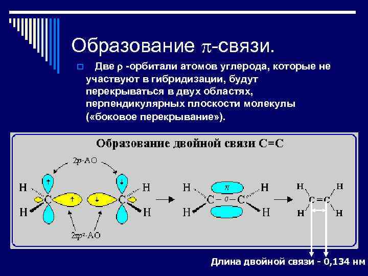 Образование -связи. p Две -орбитали атомов углерода, которые не участвуют в гибридизации, будут перекрываться