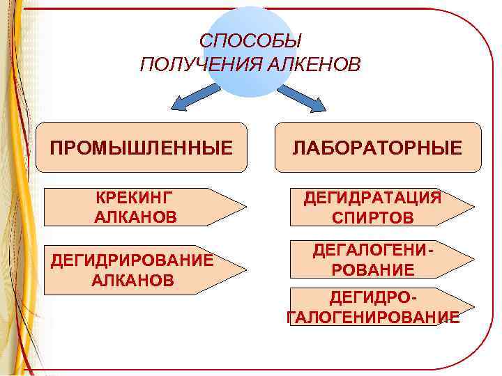 СПОСОБЫ ПОЛУЧЕНИЯ АЛКЕНОВ ПРОМЫШЛЕННЫЕ КРЕКИНГ АЛКАНОВ ДЕГИДРИРОВАНИЕ АЛКАНОВ ЛАБОРАТОРНЫЕ ДЕГИДРАТАЦИЯ СПИРТОВ ДЕГАЛОГЕНИРОВАНИЕ ДЕГИДРОГАЛОГЕНИРОВАНИЕ 