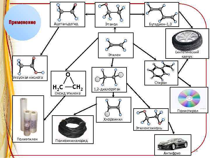 Применение Ацетальдегид Этанол Бутадиен-1, 3 Синтетический каучук Этилен О Уксусная кислота Н 2 С
