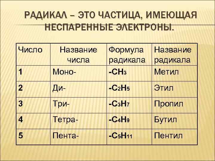 РАДИКАЛ – ЭТО ЧАСТИЦА, ИМЕЮЩАЯ НЕСПАРЕННЫЕ ЭЛЕКТРОНЫ. Число 1 Название числа Моно- Формула Название