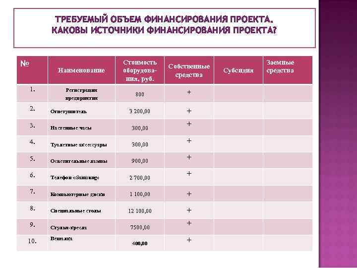 Объем финансирования проекта