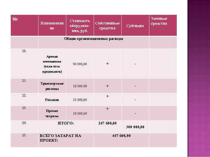 № Стоимость Собственные оборудовасредства ния, руб. Наименован ие Субсидия Общие организационные расходы 20. Аренда