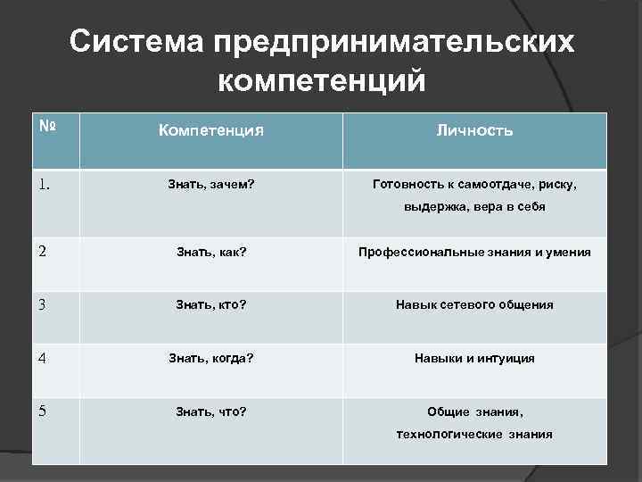 Система предпринимательских компетенций № Компетенция Личность 1. Знать, зачем? Готовность к самоотдаче, риску, выдержка,