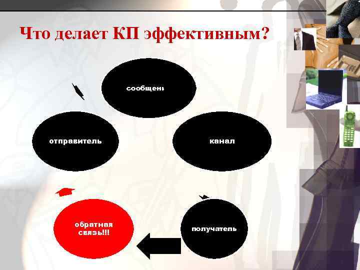 Что делает КП эффективным? сообщение отправитель обратная связь!!! канал получатель 