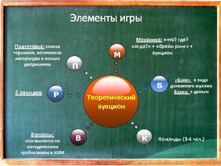 Элементы игры Подготовка: список терминов, источников литературы в начале дисциплины 5 раундов М П