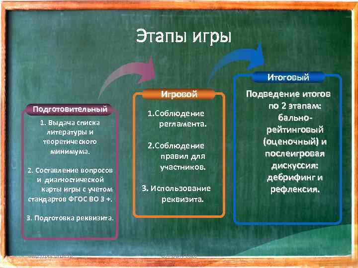 Этапы игры Итоговый Игровой Подготовительный 1. Выдача списка литературы и теоретического минимума. 2. Составление