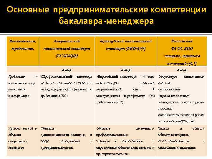 Основные предпринимательские компетенции бакалавра-менеджера Компетенции, Американский Французский национальный Российский требования, национальный стандарт (FEDM)[9] ФГОС
