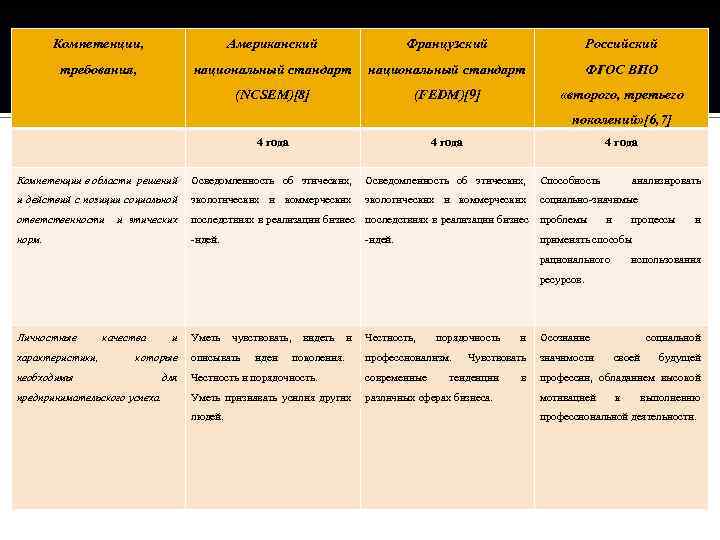 Компетенции, Американский Французский Российский требования, национальный стандарт ФГОС ВПО (NCSEM)[8] (FEDM)[9] «второго, третьего поколений»