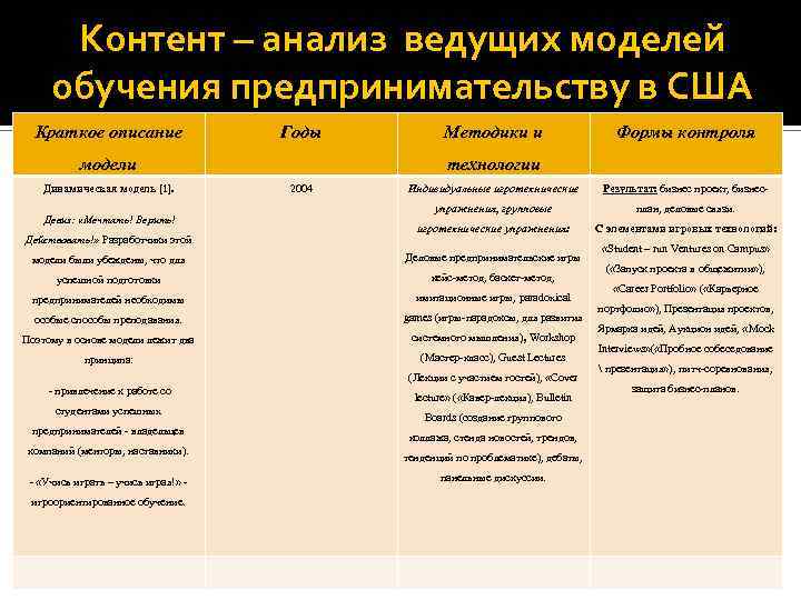 Контент – анализ ведущих моделей обучения предпринимательству в США Краткое описание Годы модели Динамическая