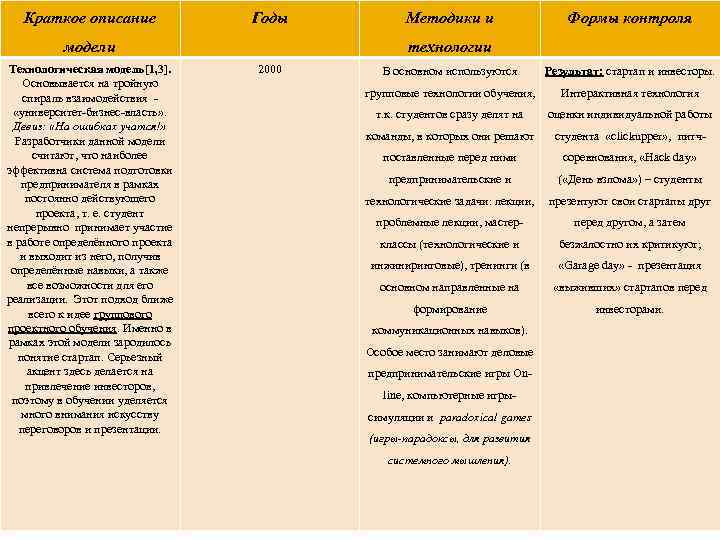 Краткое описание Годы модели Технологическая модель[1, 3]. Основывается на тройную спираль взаимодействия - «университет-бизнес-власть»