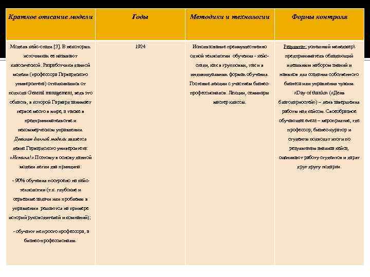 Краткое описание модели Годы Методики и технологии Формы контроля Модель кейс-стади [3]. В некоторых