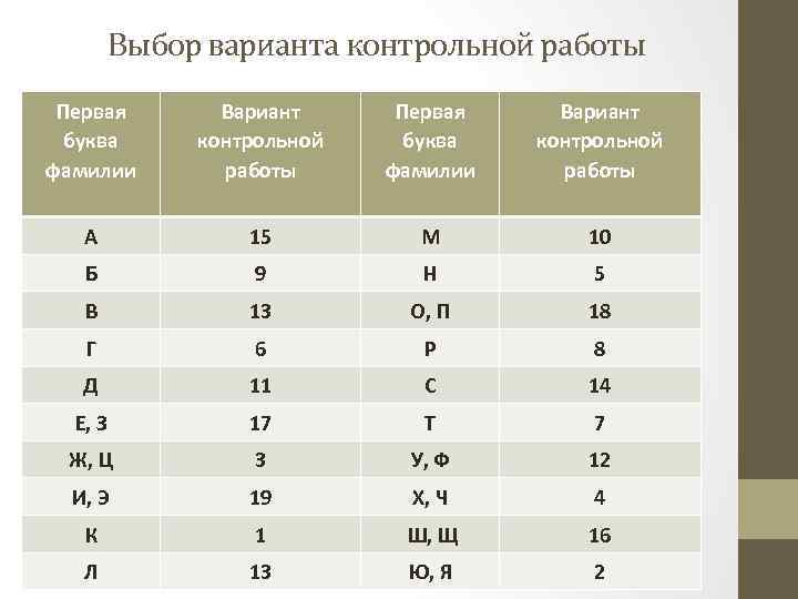 Выбор варианта контрольной работы Первая буква фамилии Вариант контрольной работы А 15 М 10