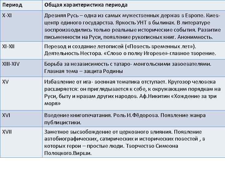 Особенности периодов