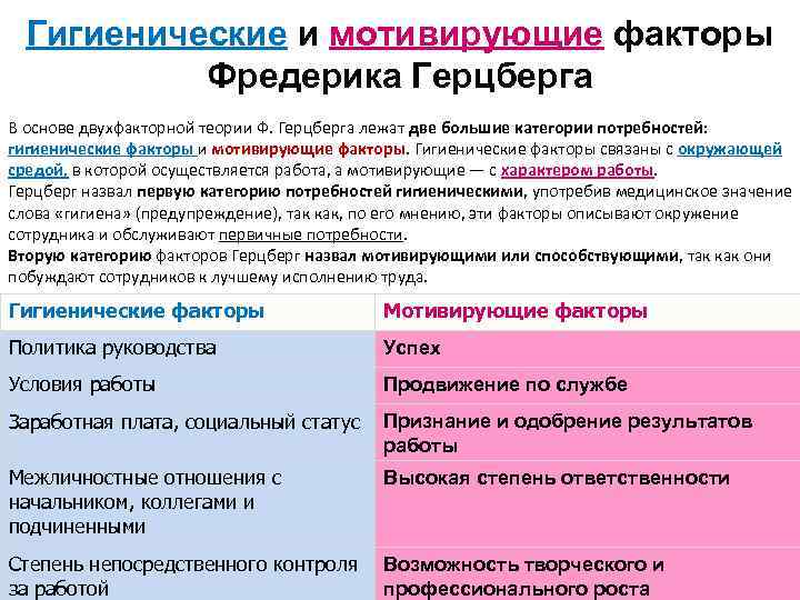 Гигиенические и мотивирующие факторы Фредерика Герцберга В основе двухфакторной теории Ф. Герцберга лежат две