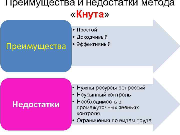 Преимущества и недостатки метода «Кнута» Преимущества Недостатки • Простой • Доходчивый • Эффективный •