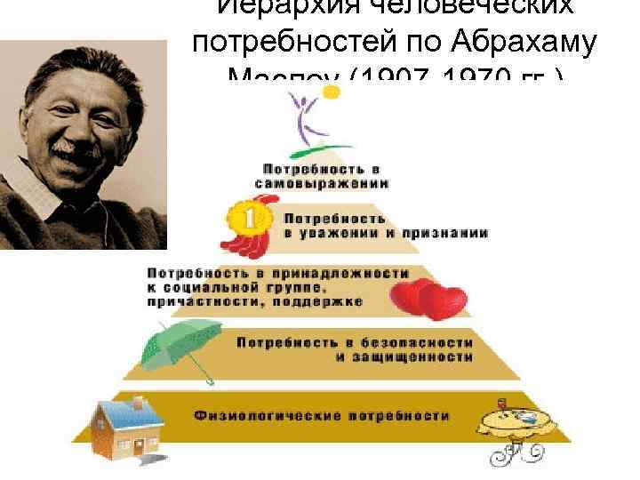 Иерархия человеческих потребностей по Абрахаму Маслоу (1907 -1970 гг. ) 