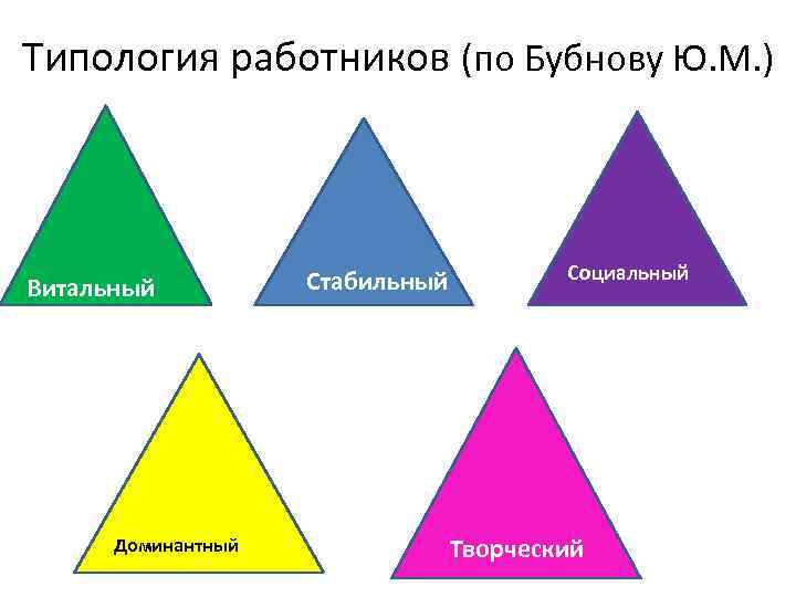 Типология работников (по Бубнову Ю. М. ) Витальный Доминантный Стабильный Социальный Творческий 