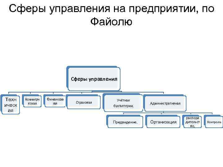 Сферы управления на предприятии, по Файолю Сферы управления Техн ическ ая Коммерч еская Финансов