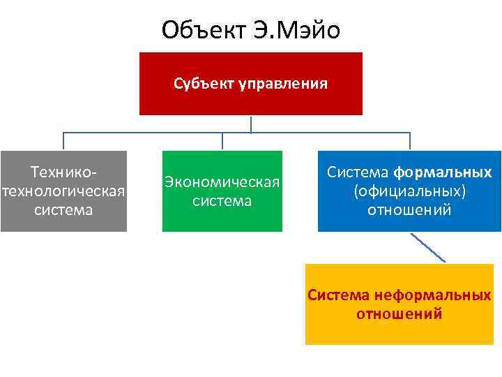 Объект Э. Мэйо Субъект управления Техникотехнологическая система Экономическая система Система формальных (официальных) отношений Система