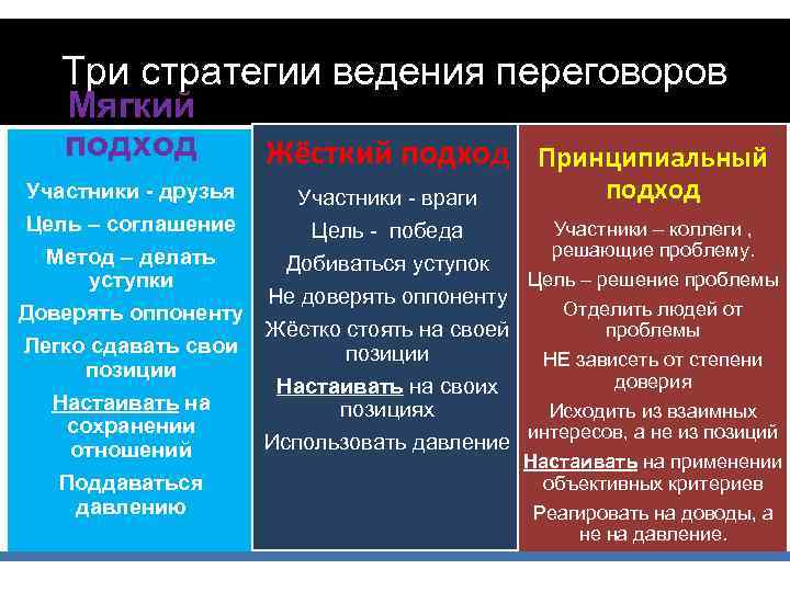 В чем принципиальное отличие. Цель мягкого подхода ведения деловых переговоров. Стратегии ведения переговоров. Стратегии переговоров виды. Мягкий подход к ведению переговоров.