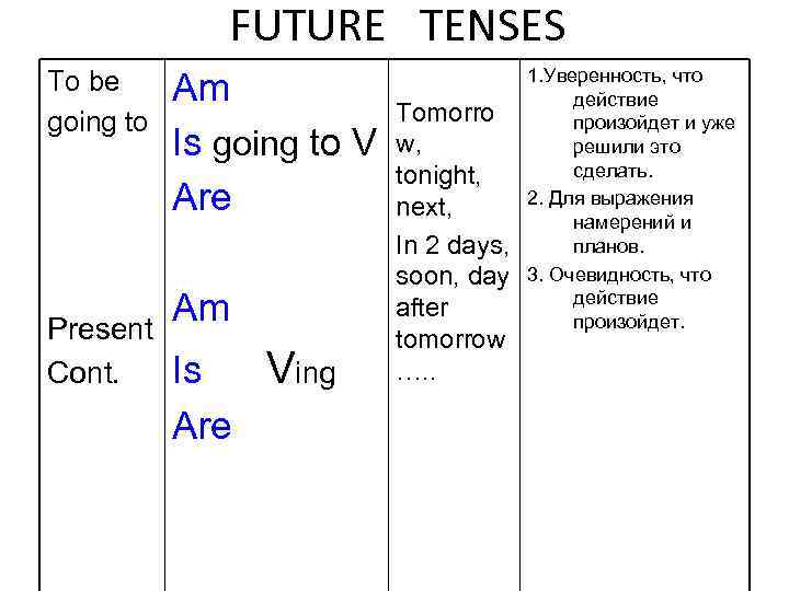 FUTURE TENSES To be going to Present Cont. Am Is going to V Are