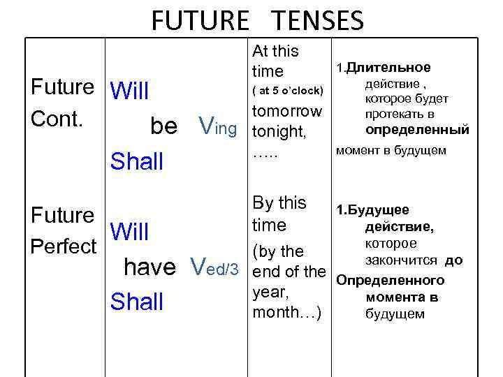 FUTURE TENSES Future Will Cont. be Ving Shall Future Will Perfect have Ved/3 Shall