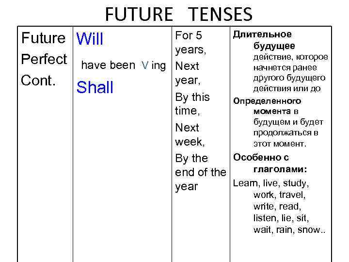 FUTURE TENSES Длительное For 5 будущее years, действие, которое have been V ing Next