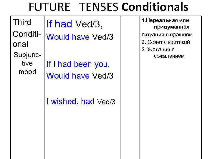 FUTURE TENSES Conditionals Third If had Ved/3, Conditi- Would have Ved/3 onal Subjunctive If