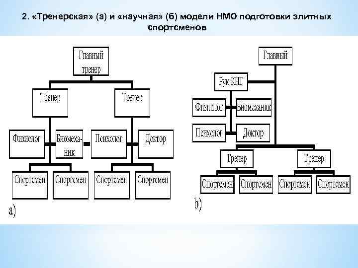 2. «Тренерская» (а) и «научная» (б) модели НМО подготовки элитных спортсменов 