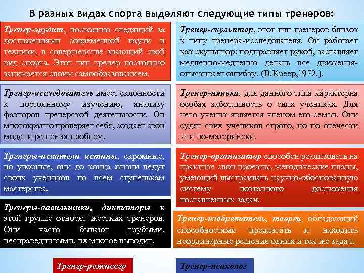 В разных видах спорта выделяют следующие типы тренеров: Тренер-эрудит, постоянно следящий за достижениями современной