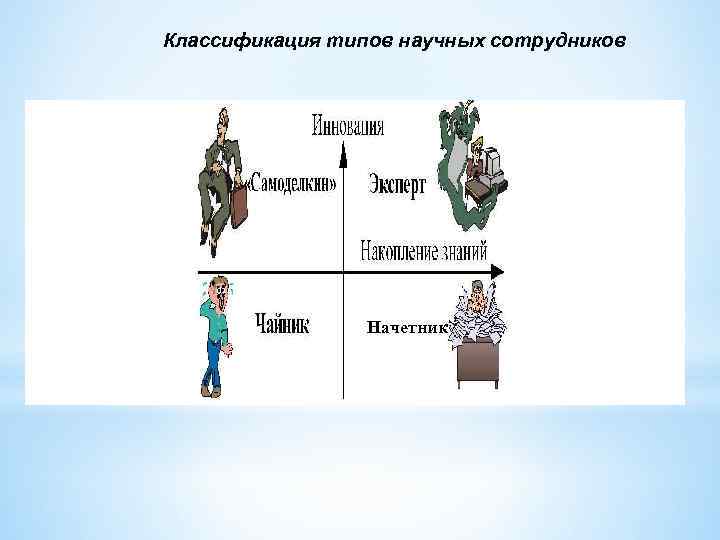 Классификация типов научных сотрудников Начетник 